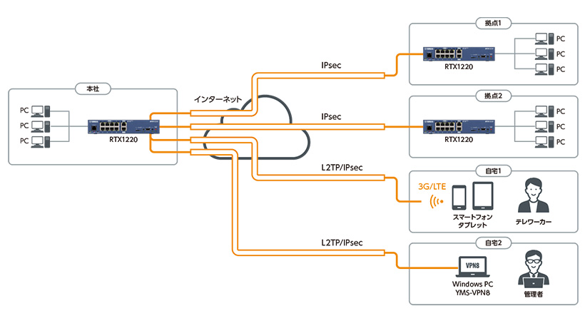 e-TREND｜ヤマハ RTX1220 [ギガアクセスVPNルーター]