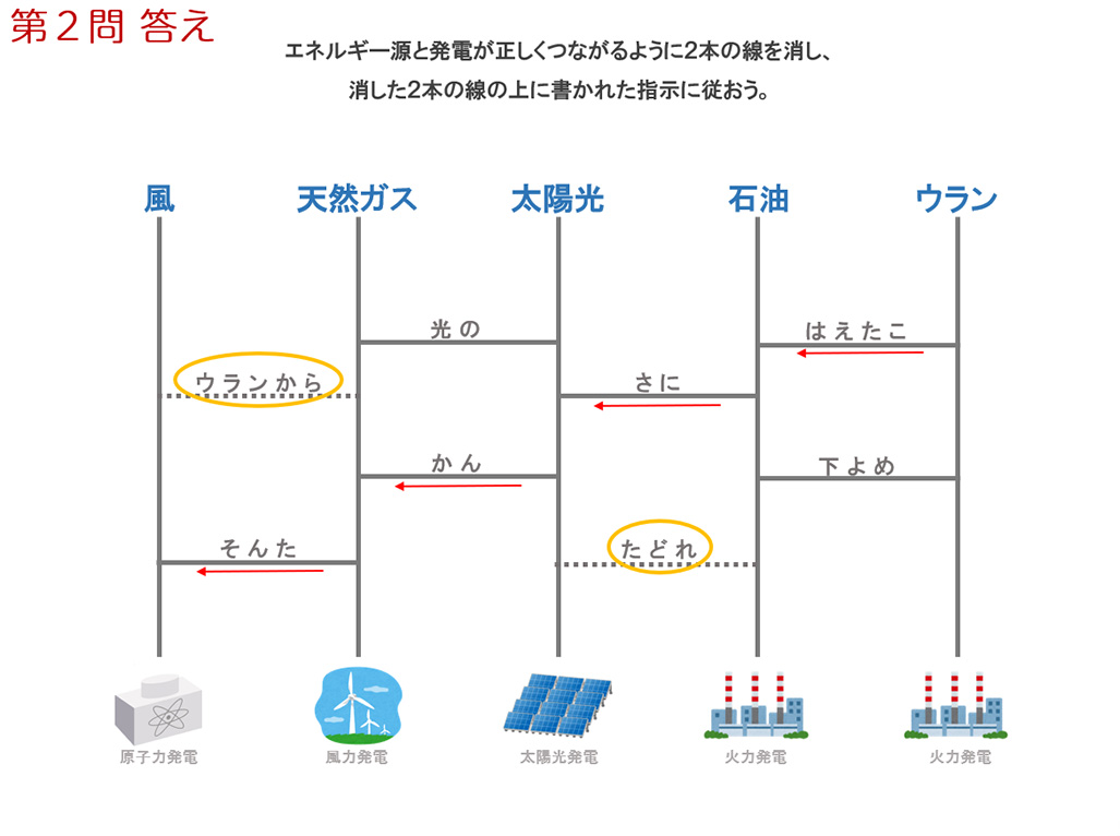 謎解きの解答（2022年1月23日開催「エネルギー・環境について楽しく