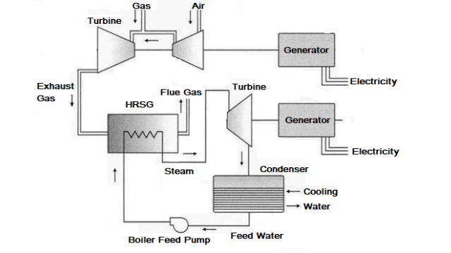 Combined Cycle Power Plant - Engineeringa2z