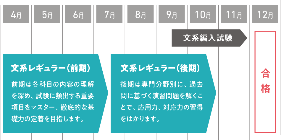 文系レギュラー講座｜コース案内｜大学編入のことなら専門予備校のECC