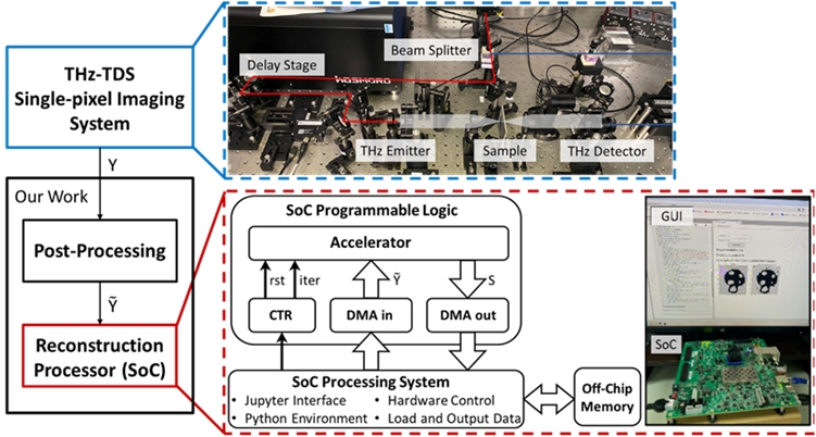Digital Signal Processing Algorithm, Architecture, and VLSI