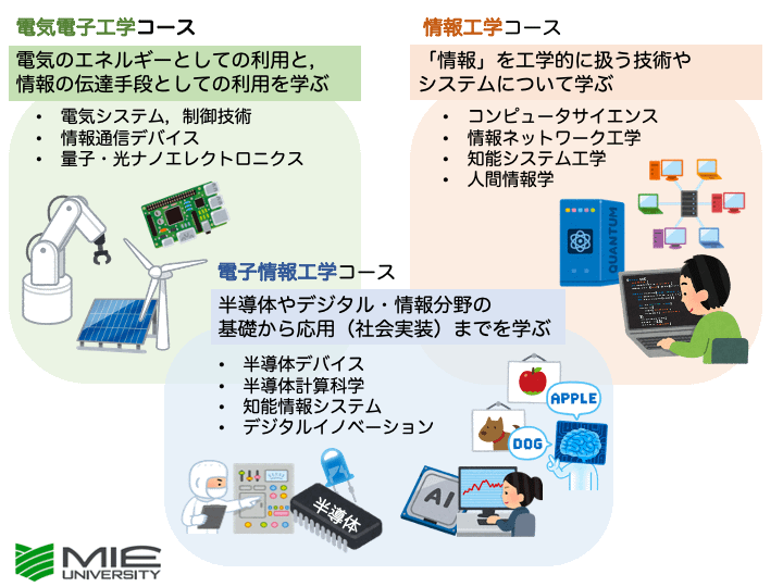 電子情報工学コースの概要・他コースとの違い | 工学部総合工学科 電子