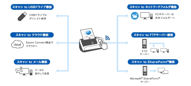 A4ドキュメントスキャナー DS-C480W_DS-C420W 特長：PCレス機能（DS