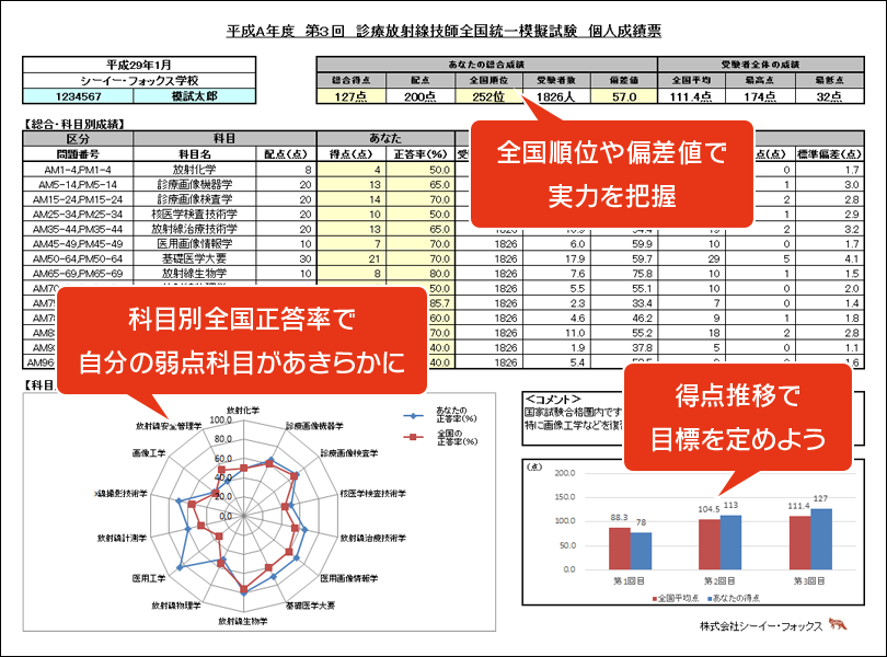 株式会社シーイー・フォックス - 診療放射線技師国家試験・全国統一