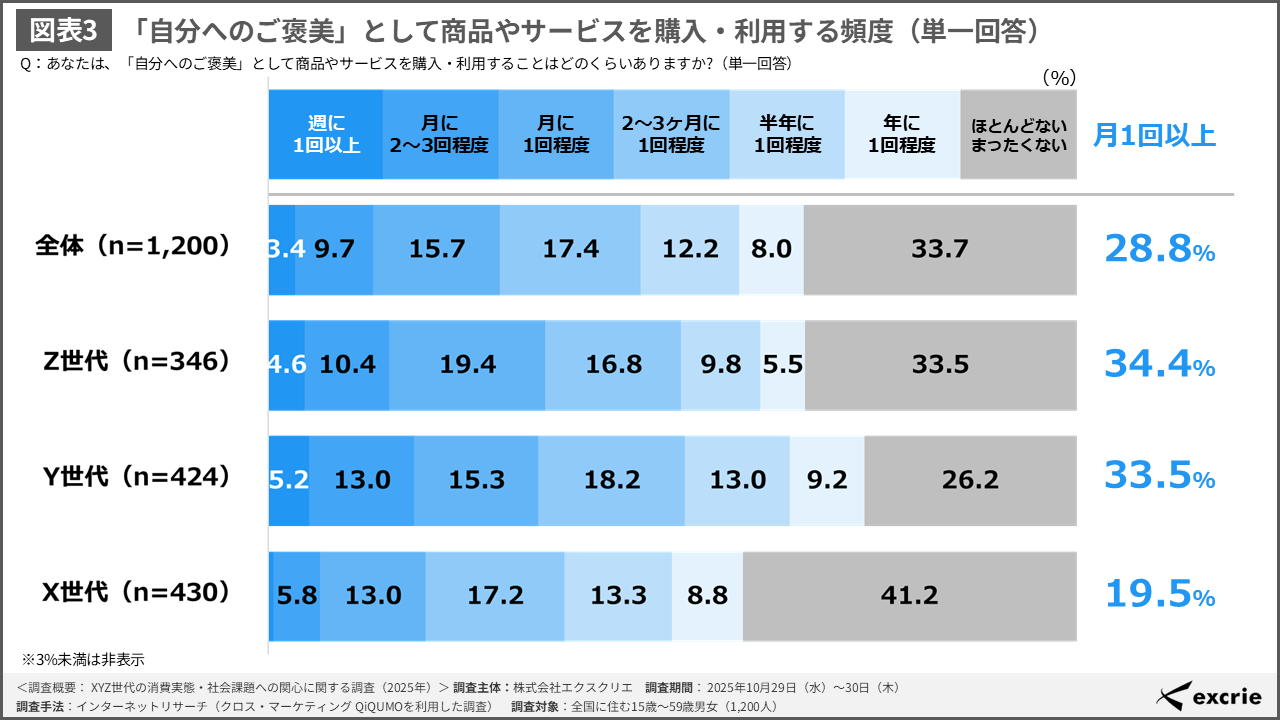 XYZ世代の消費実態・社会課題への関心に関する調査（2025年）｜株式