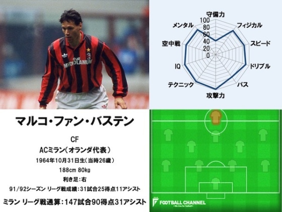 最強オランダトリオも！ ACミラン伝説の英雄5人。フリット