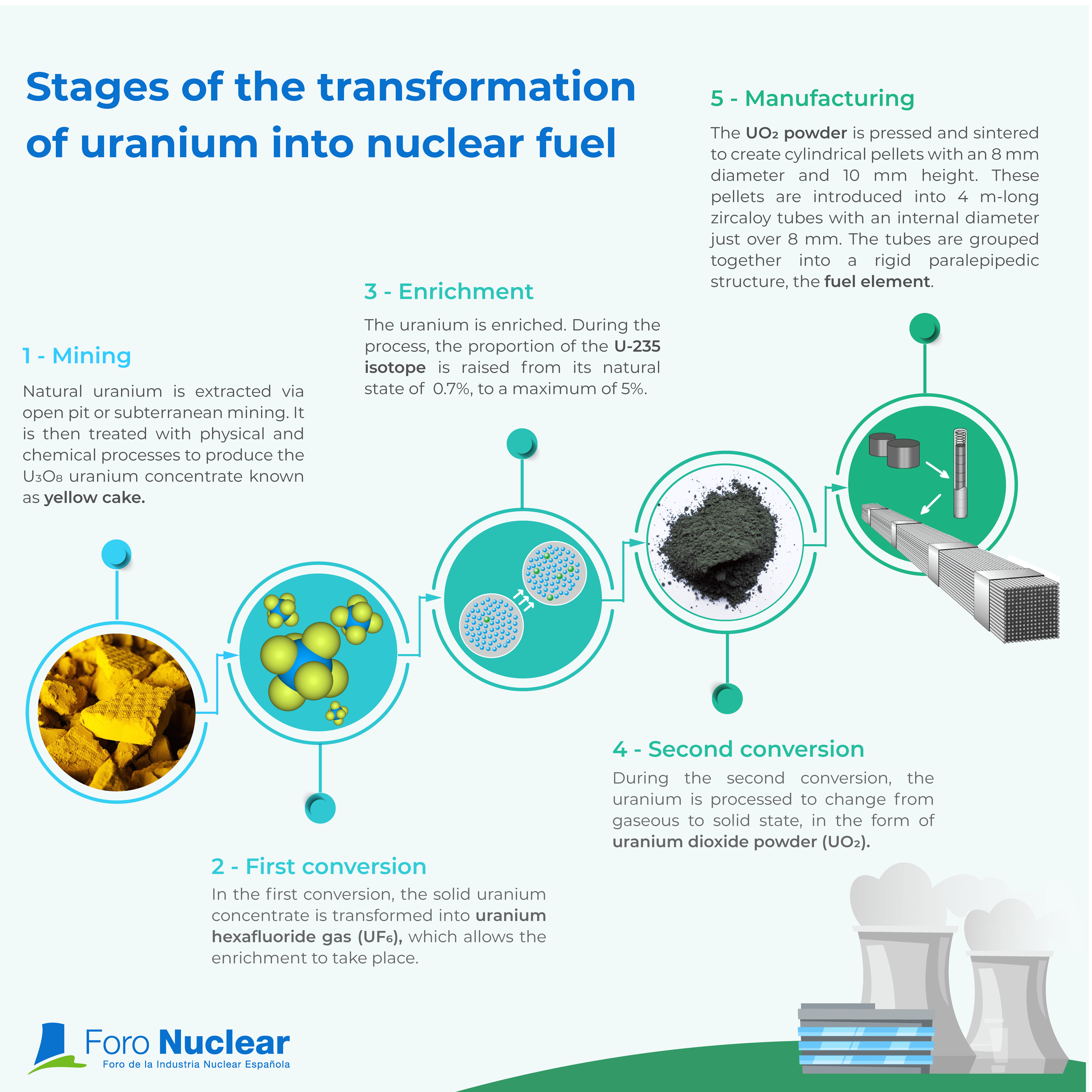 Stages of the transformation of uranium into nuclear fuel - Foro