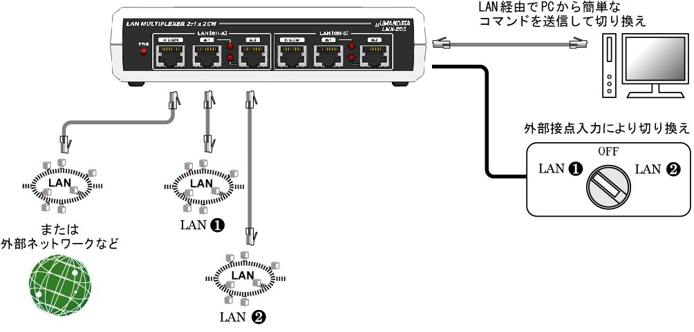 LNX-205(2:1MPX) - ヒューマンデータのLAN・USBシリーズ専用サイト