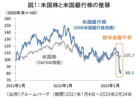 アメリカ 欧米金融不安を受けたインカム投資の魅力再考 |フランクリン