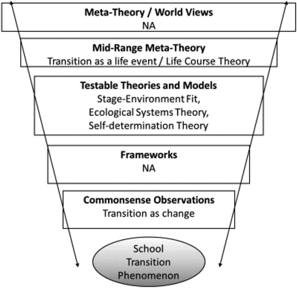 Frontiers | Conceptualising Primary-Secondary School Transitions
