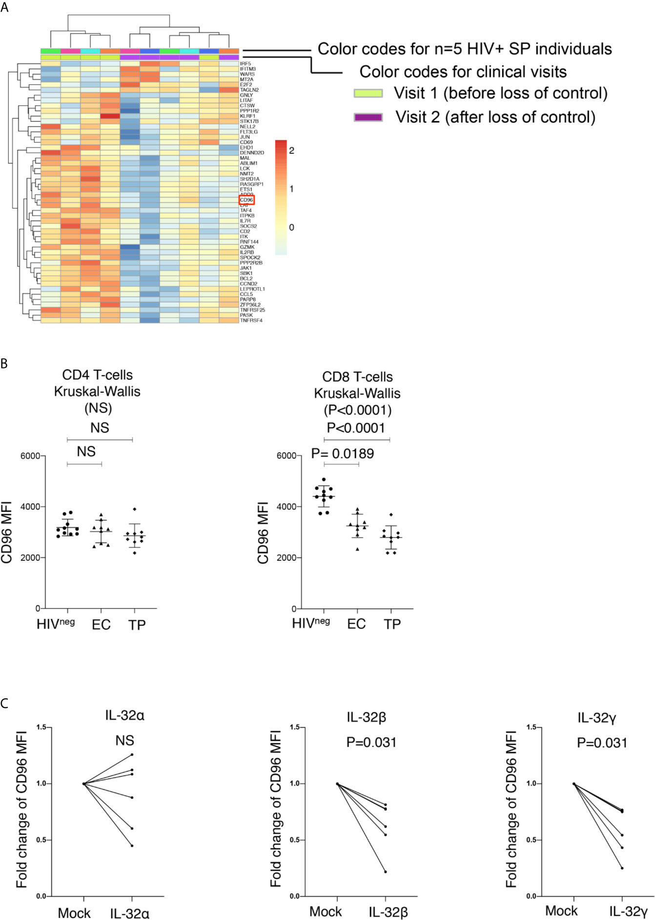 Frontiers | Loss of CD96 Expression as a Marker of HIV-Specific