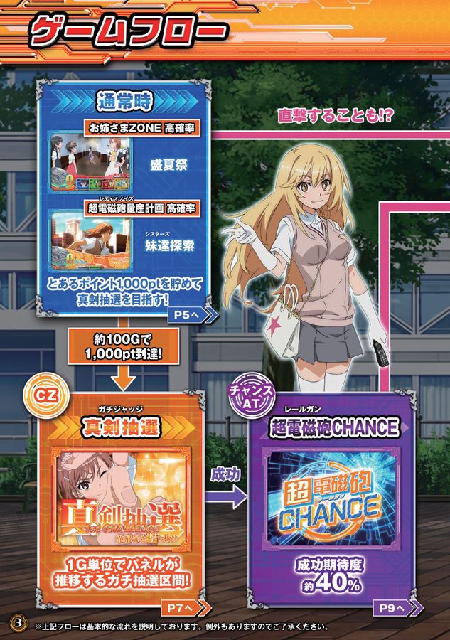 SLOTとある科学の超電磁砲