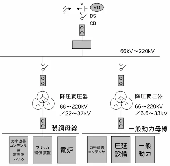 製鋼工場の配電設備｜電炉製鋼圧延工場の基礎知識 | 富士電機