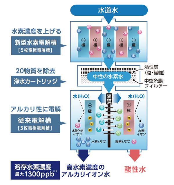 アルカリイオン整水器 トレビ水素プラス FWH-10000 2019年4月1日新発売