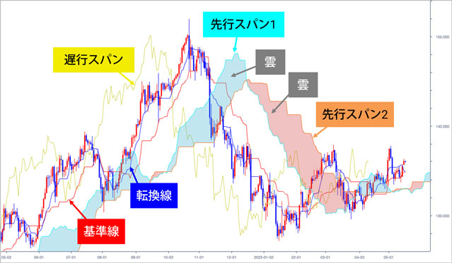 一目均衡表とは？雲の見方や計算式など詳しく紹介｜FXブロードネット