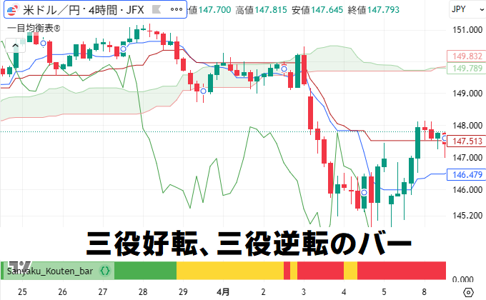 一目均衡表の三役好転、三役逆転を分かりやすくしたTradingView