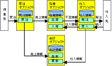 オブジェクト指向データベース＜データベース＜情報技術の基礎＜Web