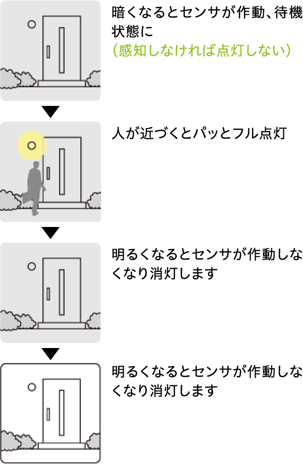 お客様サポート｜人感センサについて｜コイズミ照明株式会社
