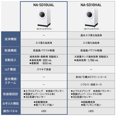 パナソニック Panasonic ドラム式洗濯乾燥機 (左開き) 洗濯10.0kg 乾燥