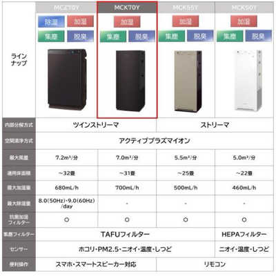 ダイキン DAIKIN 加湿空気清浄機 空気清浄:31畳まで 加湿(最大):19畳