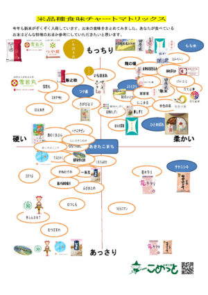 お米品種食味チャートマトリックス」を更新しました | お米工房こめっ