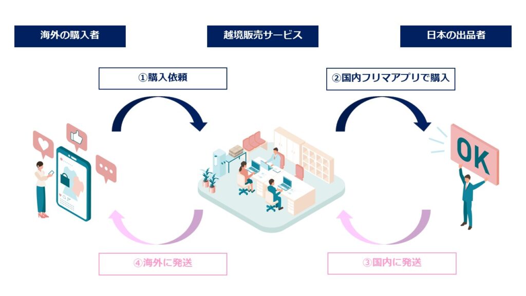 海外のヒトがメルカリの越境販売（公式越境販売サービス）を使って購入
