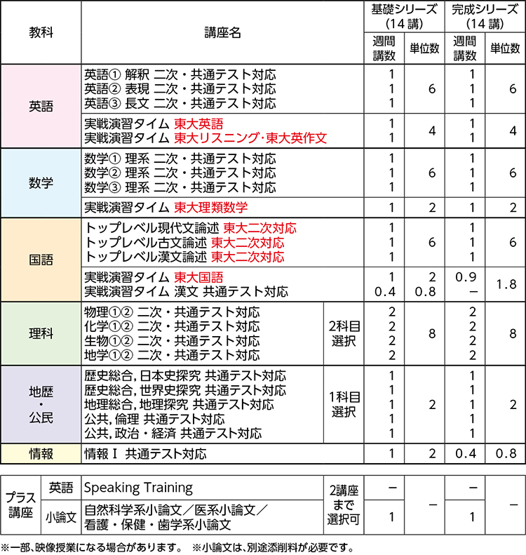 エクシード東大理類コース | 近畿 | 高卒生 | 大学受験科 | 大学受験の