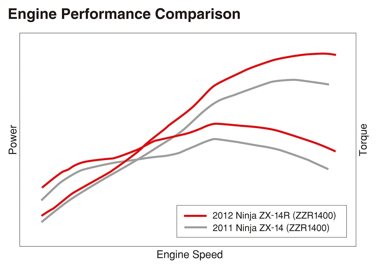 カワサキらしい最強エンジン。Ninja ZX-14Rのエンジンメカニズムとその