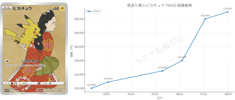 2025年7月ポケモンカード相場分析