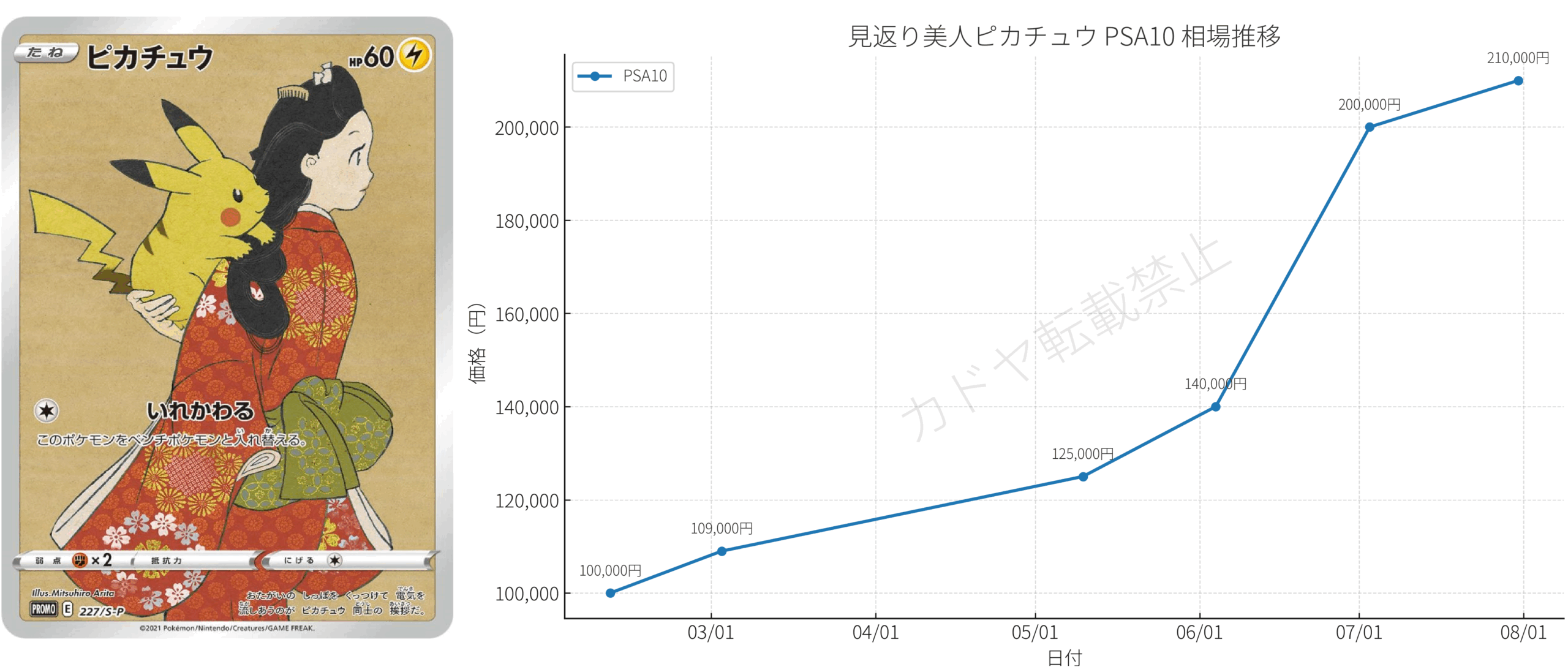 2025年7月ポケモンカード相場分析