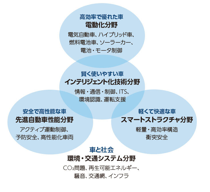 自動車システム開発工学科｜教育｜神奈川工科大学