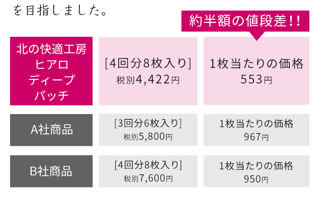 北の快適工房｜美容用マイクロニードルパッチブランドギネス世界記録