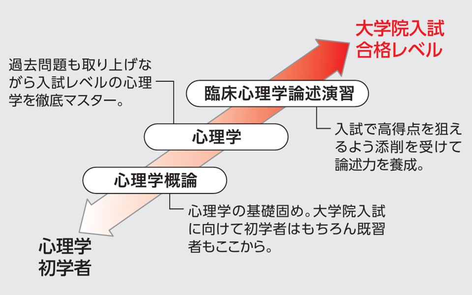 科目一覧 | 公認心理師・臨床心理士大学院 入試対策講座 河合塾KALS