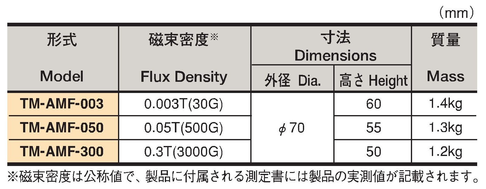 マグネット応用機器の総合メーカー、カネテック アキシャル用基準磁界