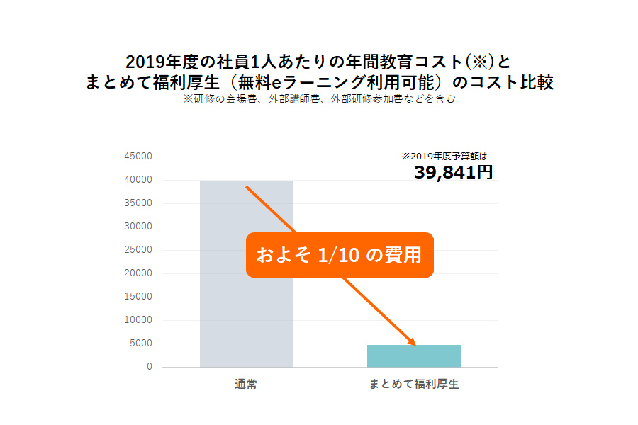 社員の年間教育コスト、平均の1/10ではじめませんか？ | Think with