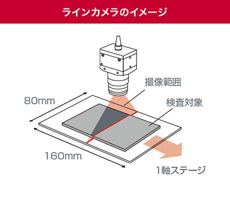 ラインスキャンカメラってなんだ？円柱形も、シートも、大きな板も連続