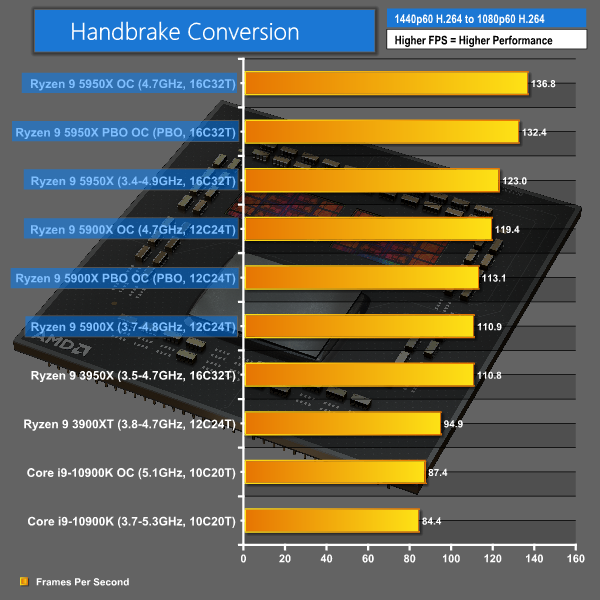 AMD Ryzen 9 5950X Zen 3 CPU Review | KitGuru