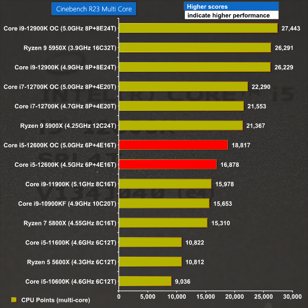 Intel Core i5-12600K Review | KitGuru