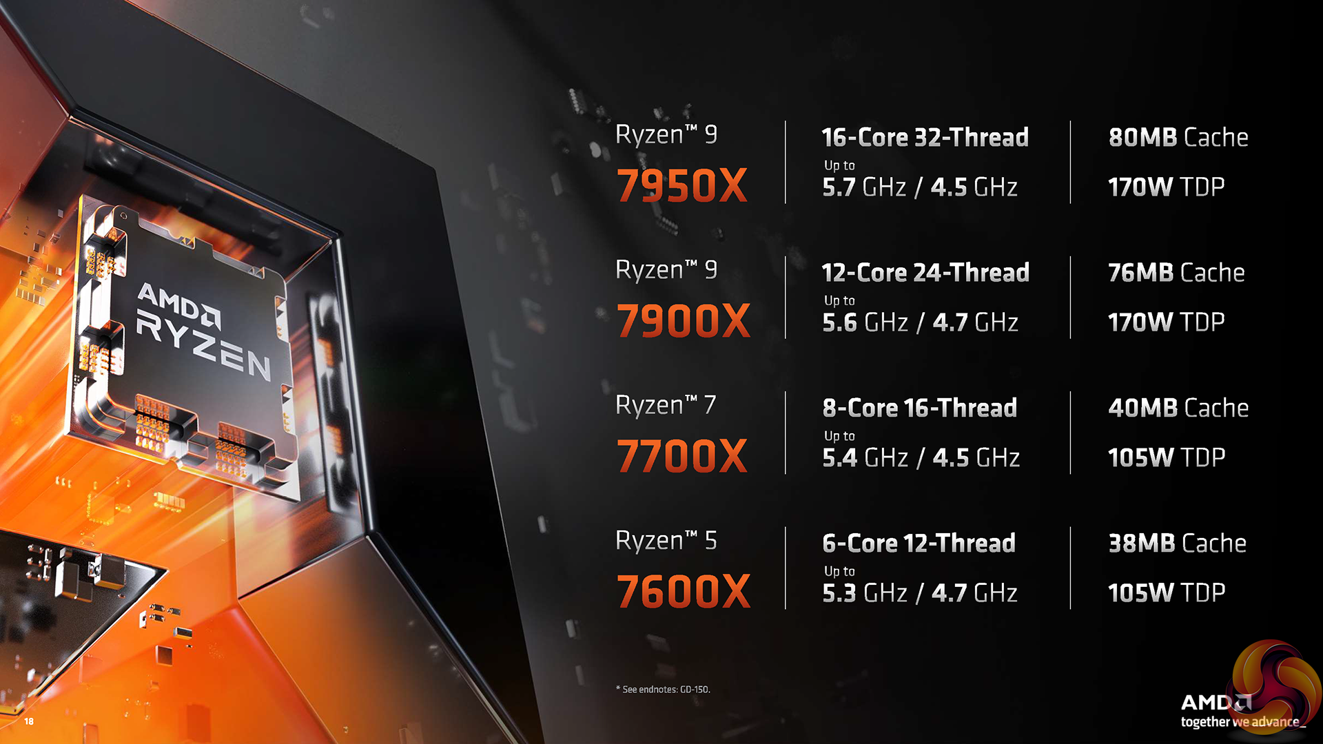 AMD Ryzen 9 7900X CPU Review | KitGuru