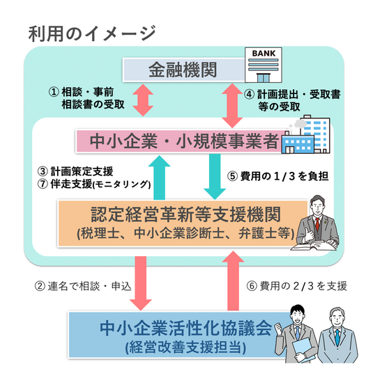 経営改善計画策定支援事業 | ビジネス支援 | KIP | 公益財団法人