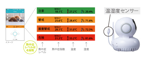 温湿度センサー付IPカメラ IPC-02TH | セキュリティ製品 - 製品情報