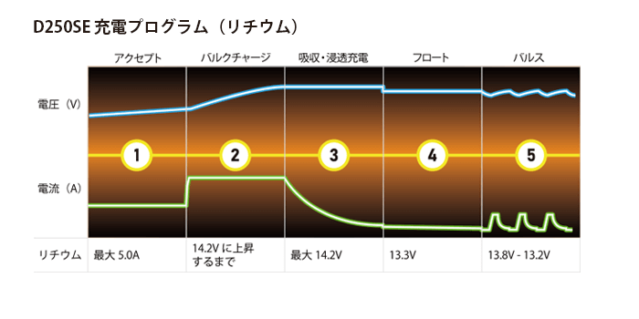 D250SE＋SMARTPASS120S｜走行充電器｜製品一覧｜カーバッテリー充電器
