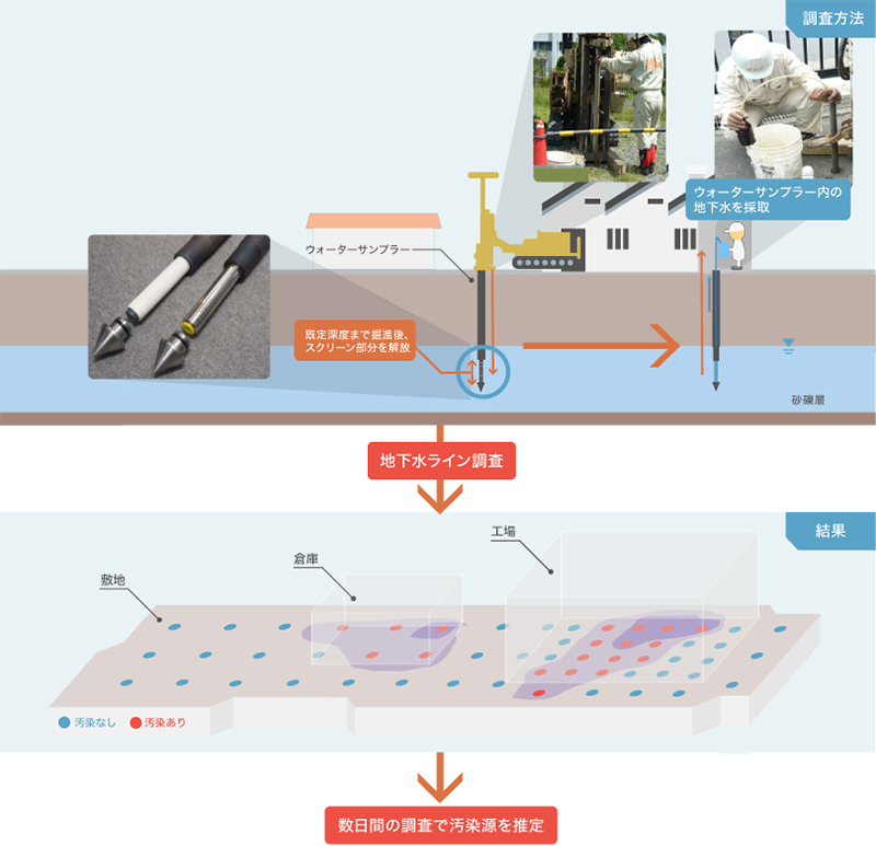 地下水ライン調査・3次元調査 ｜コンサルティング／ソリューション