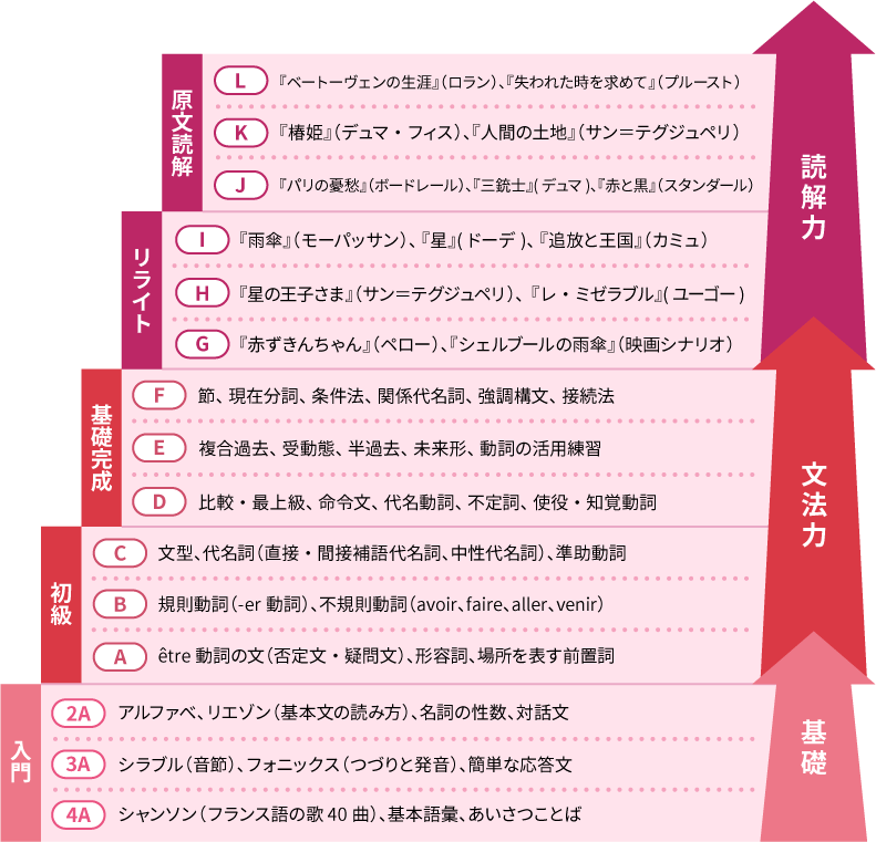 公文のフランス語教材は15段階。身近な単語など入門教材から楽しく習得