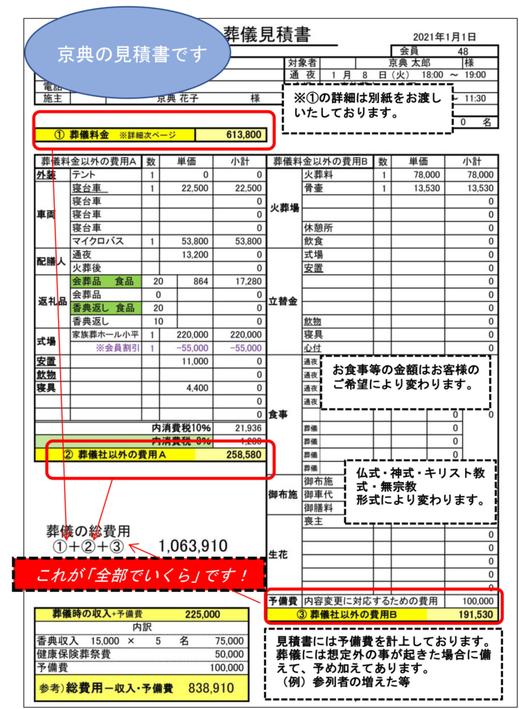 見積書の「お値段以上」のお葬式ってよくある事なのですか？ | 小平市