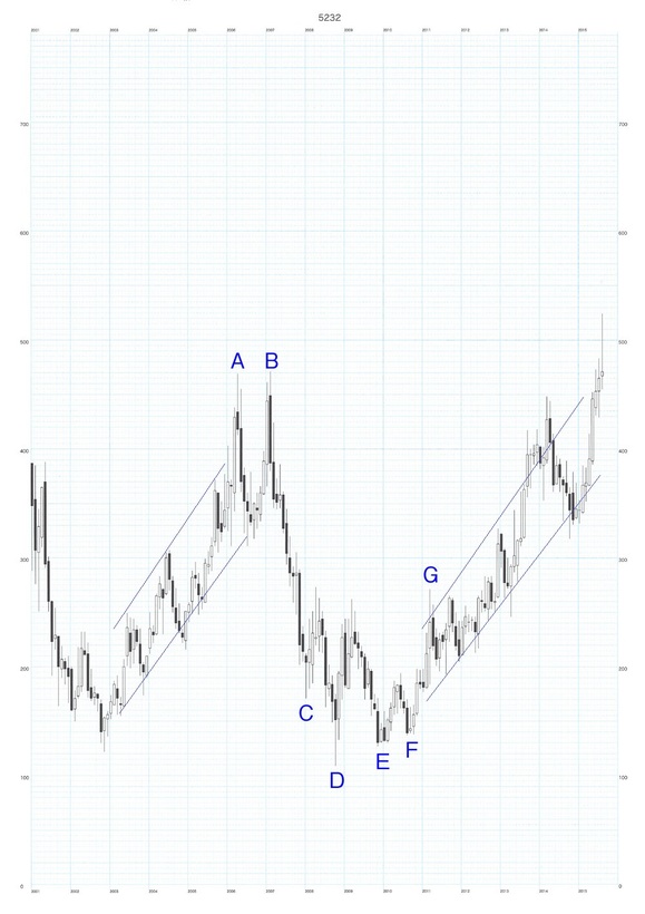 底型・天共型111例 FAI規格月足チャート集 林投資研究所 株式投資 底型
