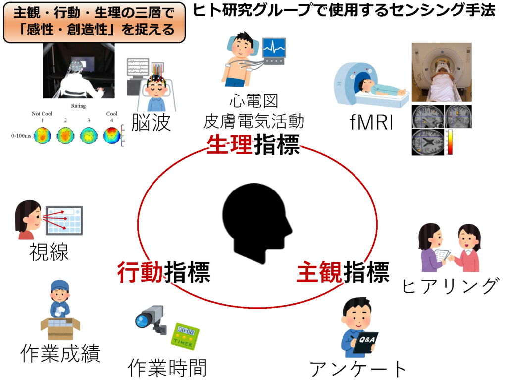 研究 ヒト研究グループ - 長藤・木崎研究室 東京大学 大学院工学系研究