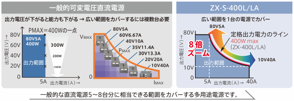 株）高砂製作所 ズームスイッチング直流電源 ZX-Sシリーズ – 穂高電子