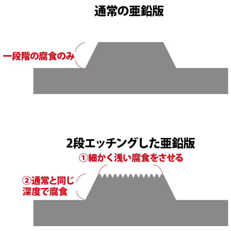 高級感を演出する新技術 !?2段エッチング亜鉛版のご紹介 | 株式会社