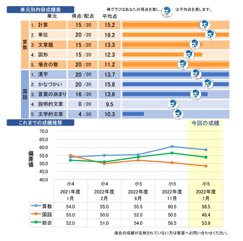 総合型トライアルテスト 2/14(土)・15(日)実施 | 難関中学受験対策なら